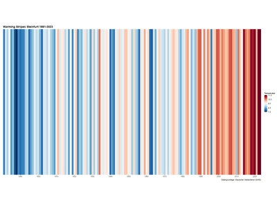 Warming Stripes Steinfurt