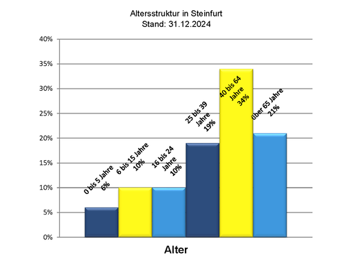 Altersstruktur in Steinfurt, Stand: 31.12.2024